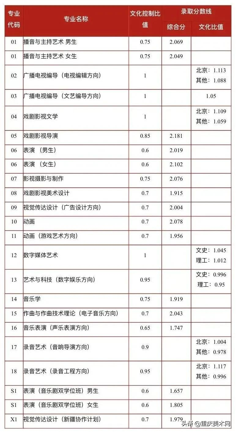 名校推荐 | 中国传媒大学2022报考攻略(附近5年本科录取线)