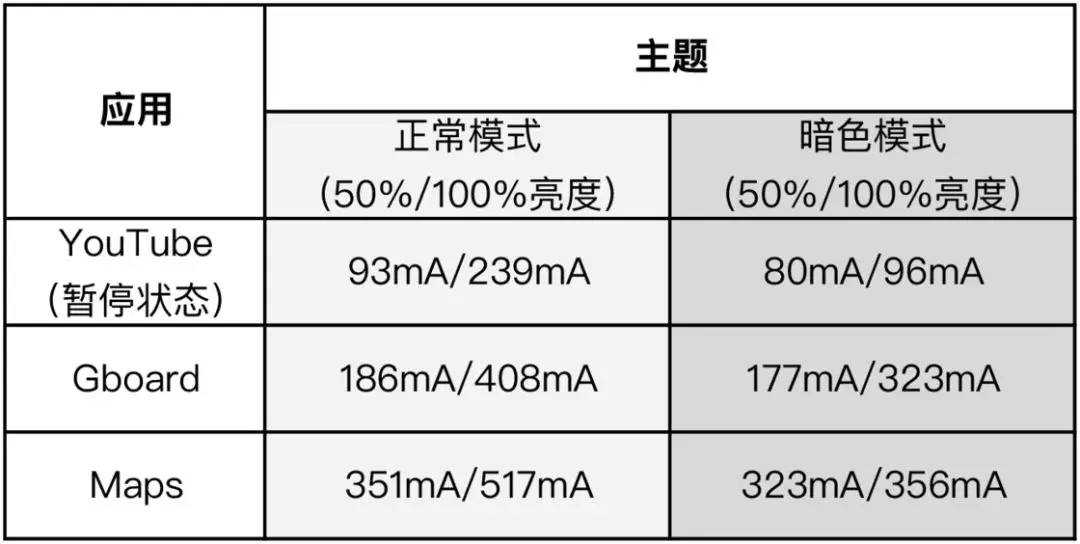 Android 最新版本添加一项新作用，有它手机上更节电了