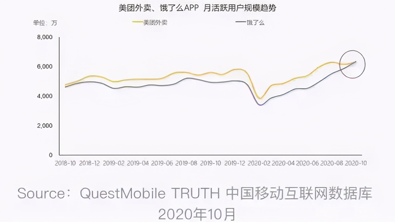 美团三季度财报出炉：净利大增374.1% 至63.2亿 未来将加大新业务投入