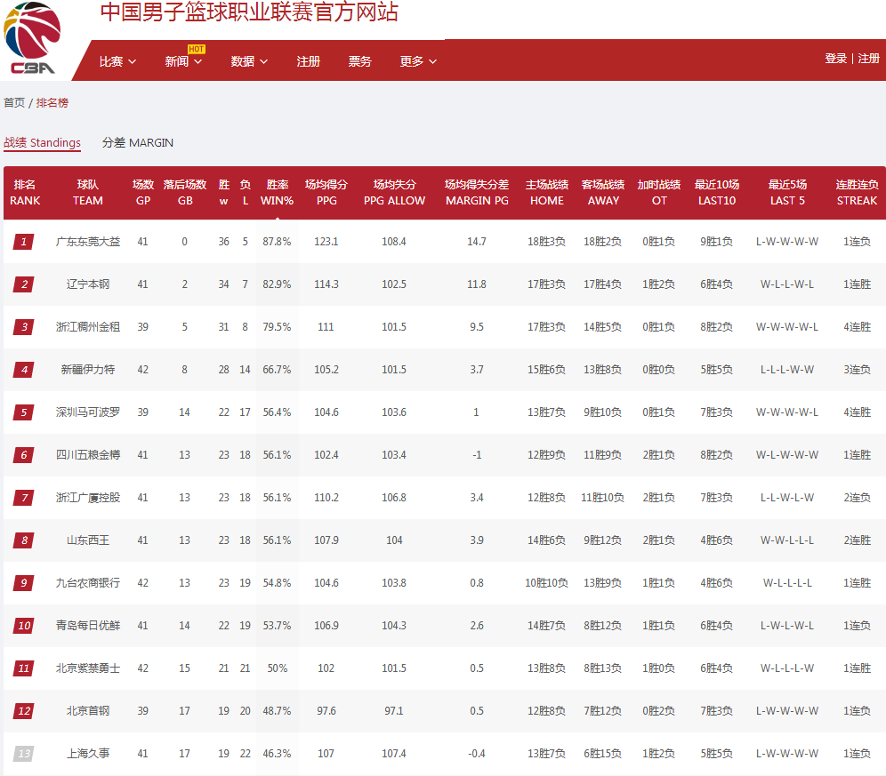 CBA最新排名出炉！广东稳居第一，5队争前8，倒数