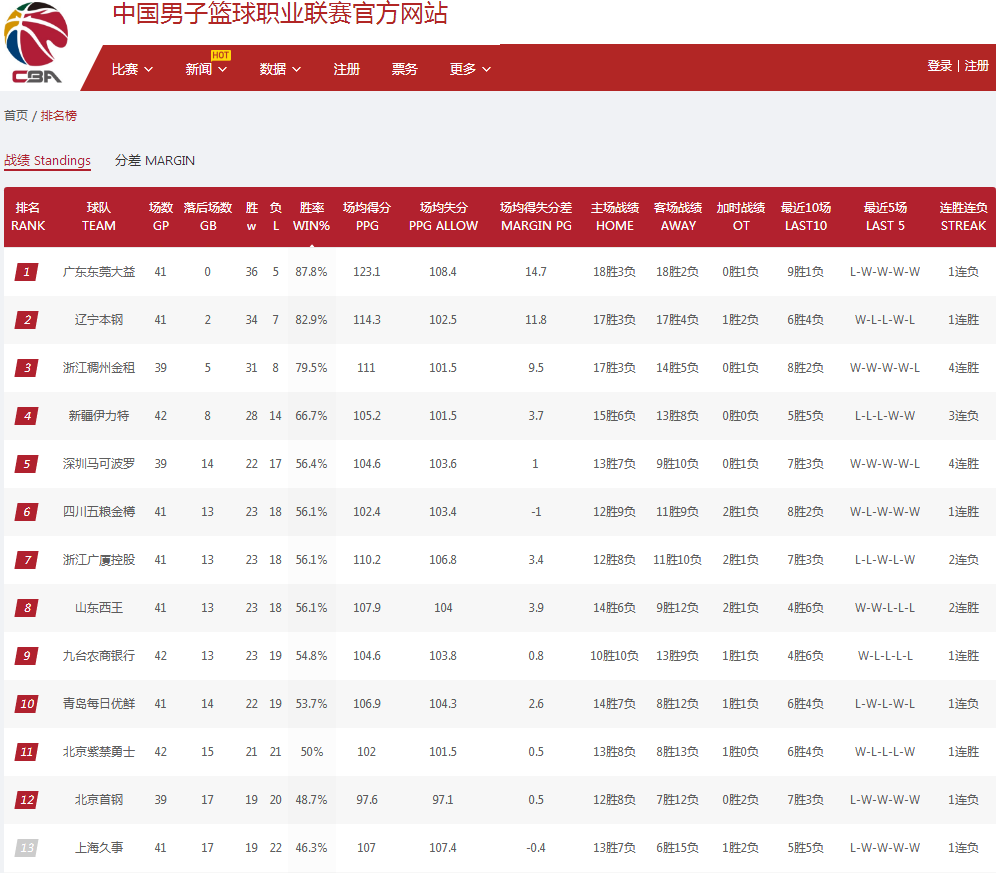 CBA最新排名出炉！广东稳居第一，5队争前8，倒数第一又换人