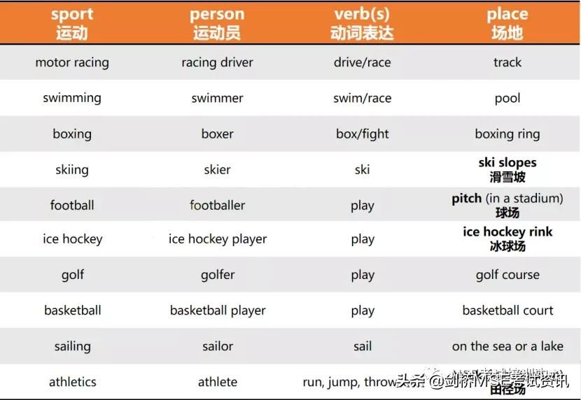 2021年突破KET/PET2000词汇「第五期」：Sports and Leisure