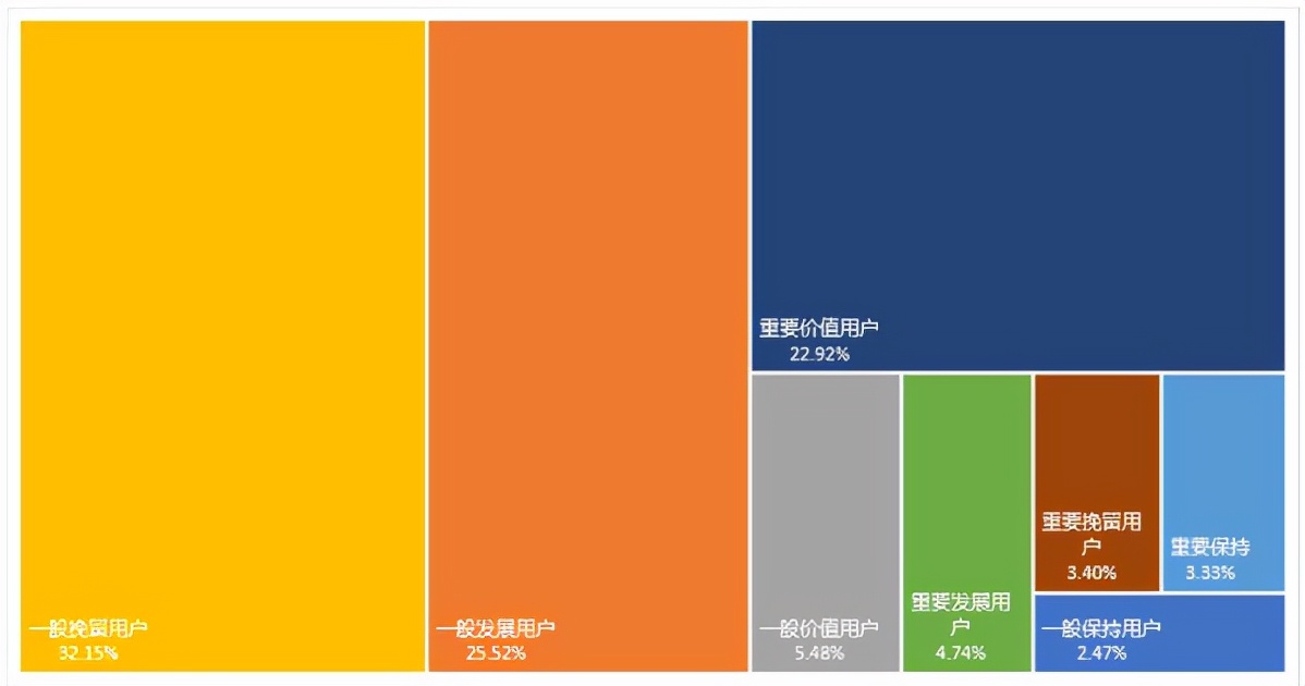 会员顾客的价值分析