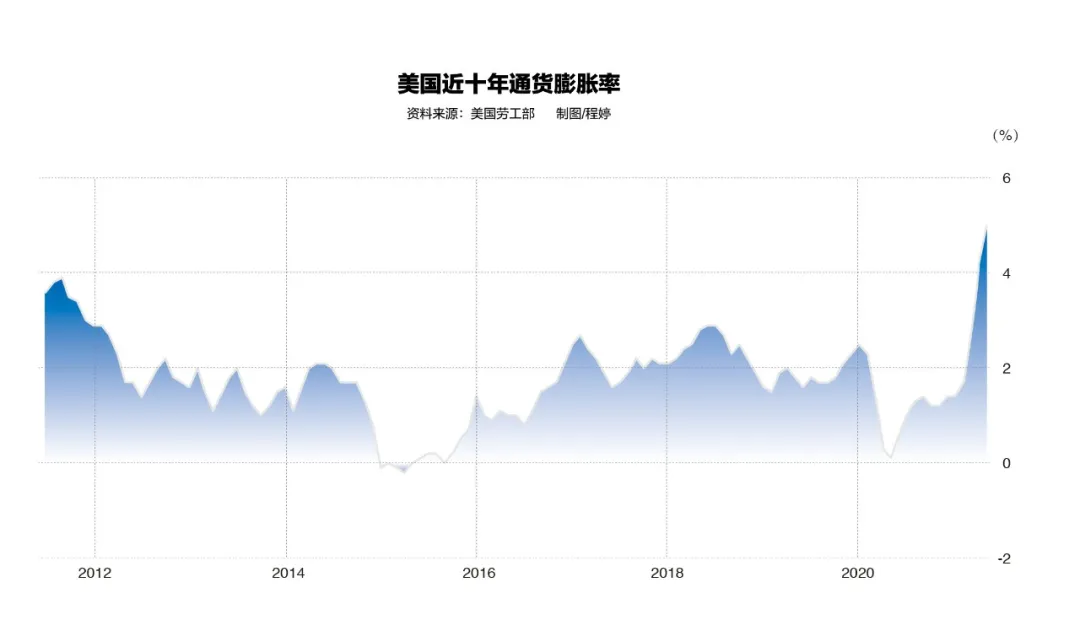 全球性通胀走向何处