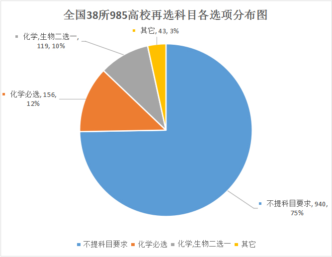 3+1+2！高三必看！2021年普通高校本科招生專業(yè)選科分布圖鑒