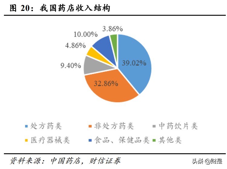 零售药店行业研究：增长逻辑坚挺，配置性价比高