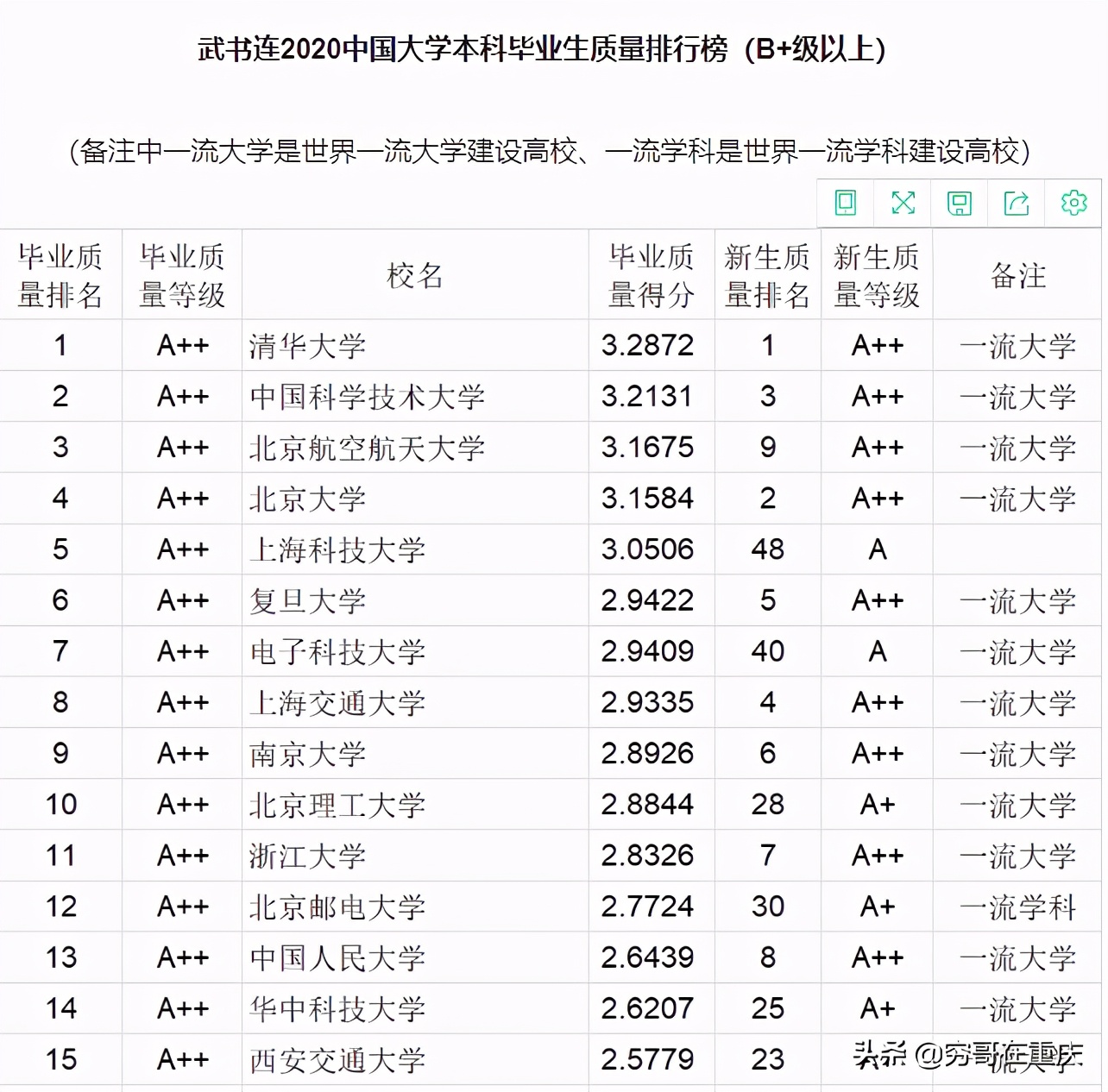 重庆本科毕业生质量排行榜：重大第一、重邮第二、西大第六