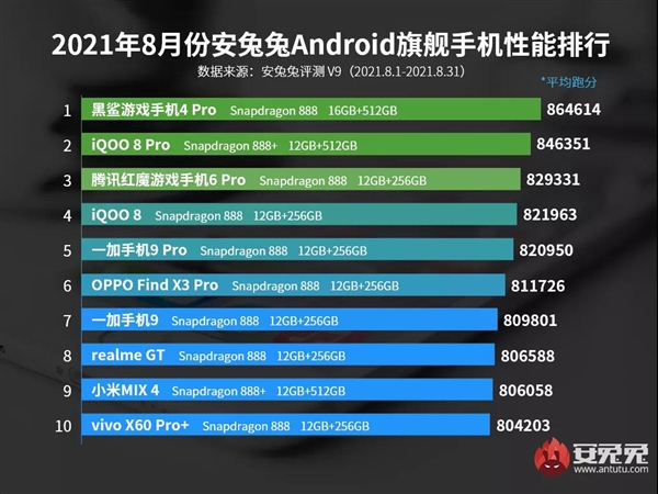 小米MIX4不敌黑鲨游戏手机4 Pro，8月安卓性能榜单出炉