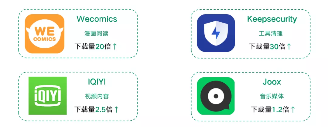 获客成本日益提高，开发者如何破局？
