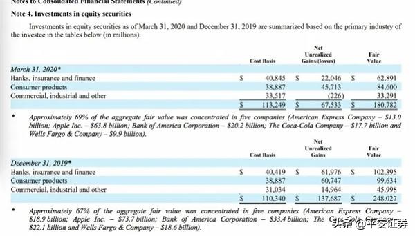太罕见！刚刚割肉航空股 巴菲特又减持银行股！