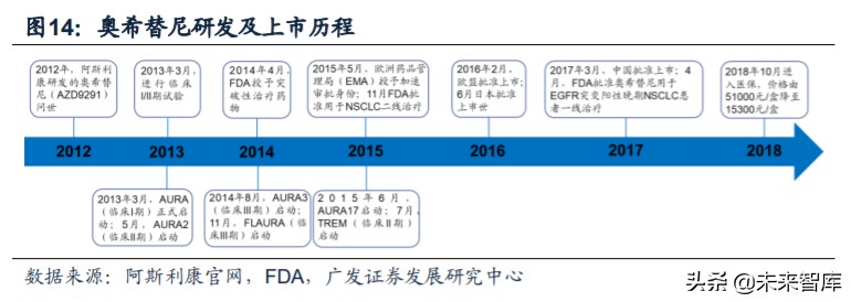 医药行业专题：第三代EGFR-TKI药物，第一大癌症造