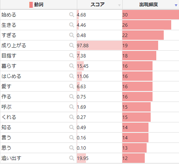 日本某輕小說編輯將標題整理成頻率圖，異世界升級流逐漸沒落