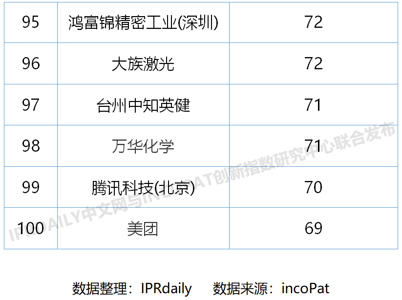 2020上半年中國企業(yè)發(fā)明授權專(zhuān)利排行榜（TOP100）