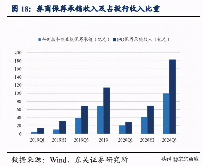 证券行业专题报告：注册制提高直融比例，龙头券商成最大赢家