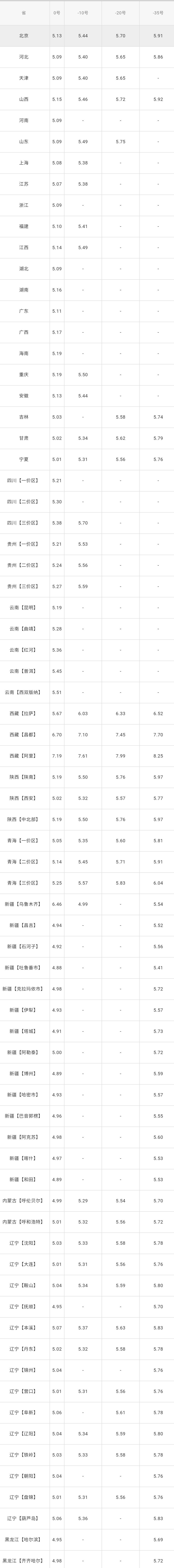 全国油价调整信息：5月25日调整后：全国92、95号汽油价格表