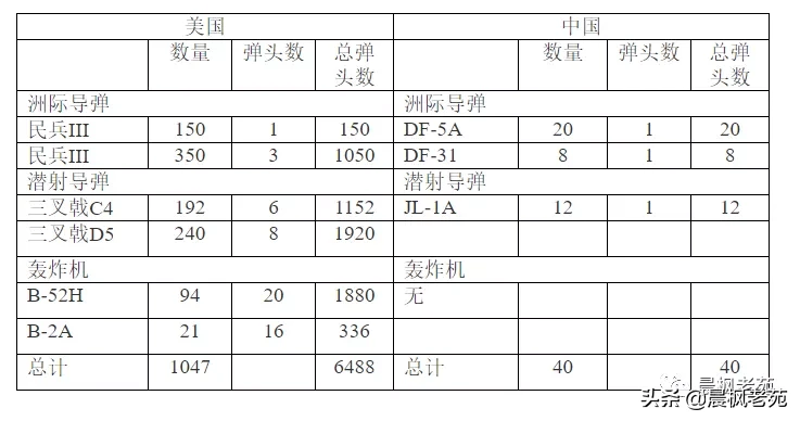 兰德眼中的中美核力量对比