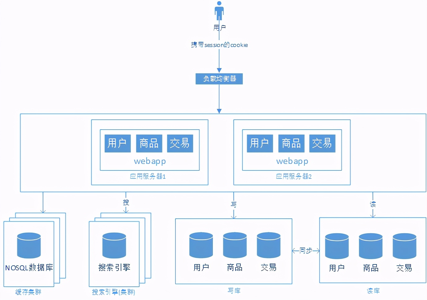 浅谈web网站架构演变过程