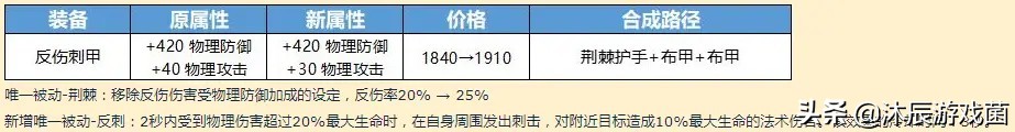 王者荣耀反甲重做，大批战士将受益，梦泪直播道出新反甲缺陷