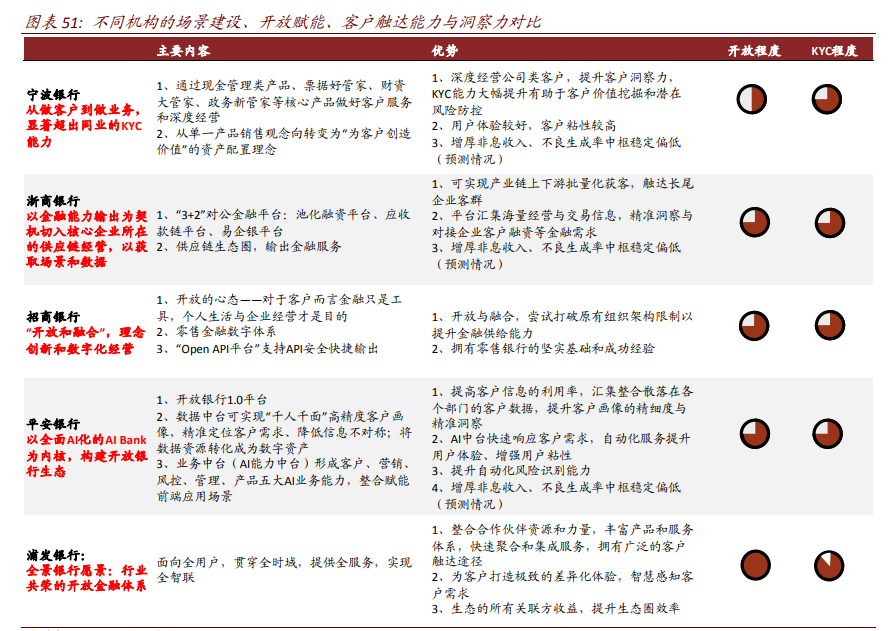 银行业深度报告：数字重构金融供给，场景生态经营提升竞争力