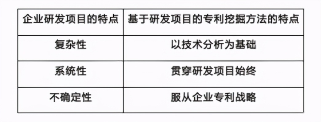 如何从研发项目中挖掘专利