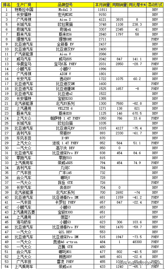 8月国产新能源乘用车排名：这款小车成为唯一能追赶特斯拉的产品