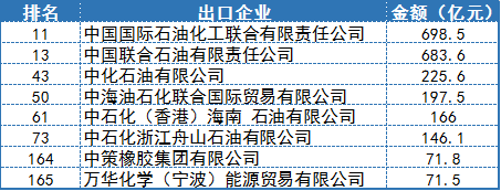 2019年外贸200强发布，联合石化荣登进口榜首
