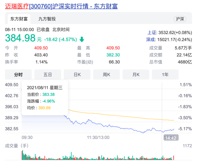 迈瑞一个多月市值蒸发超1300亿，资本市场看待医药股趋向理性