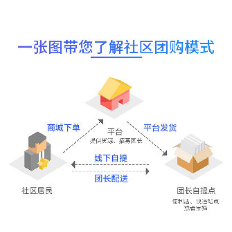 社区团购寻找货源，大家都是通过这几种方法