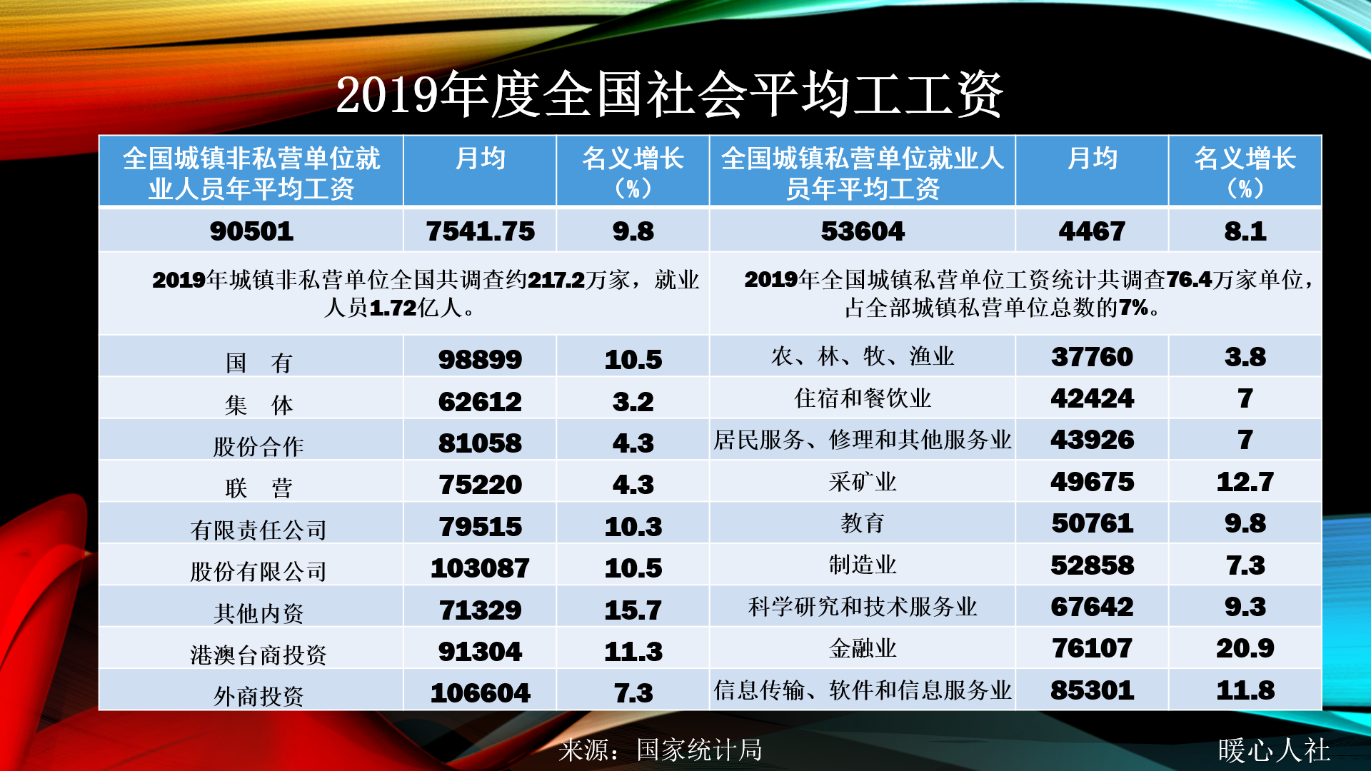 2019年平均工资出炉，私营、非私营单位差距大？