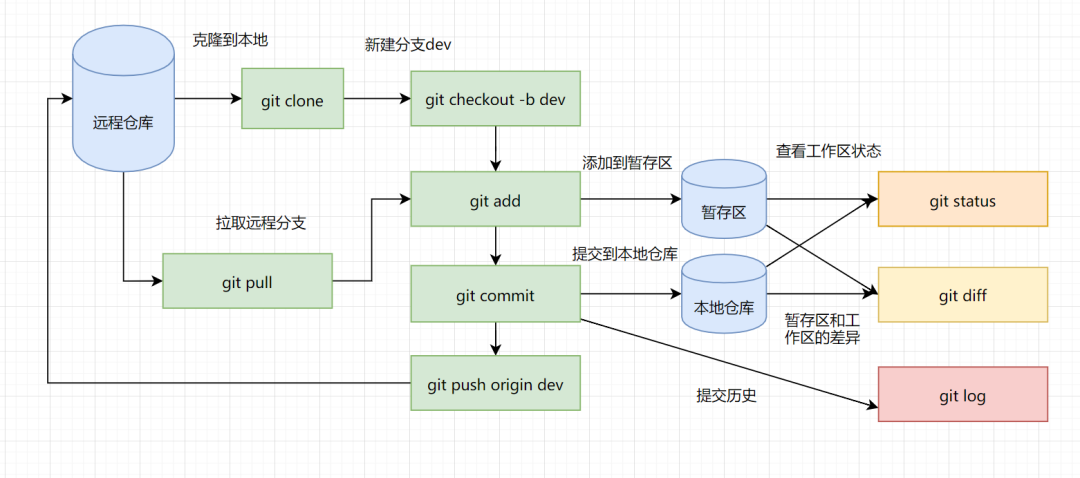 7000+字带你全面搞懂 Git 命令+原理