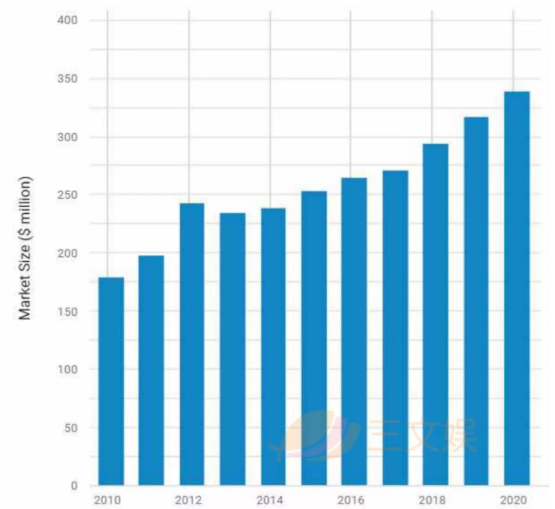 疫情下的2020年，美日动画电影的票房及广告收入怎样？