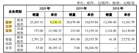 掘金司法公开的新视云，关联方助力，毛利率远高于同行