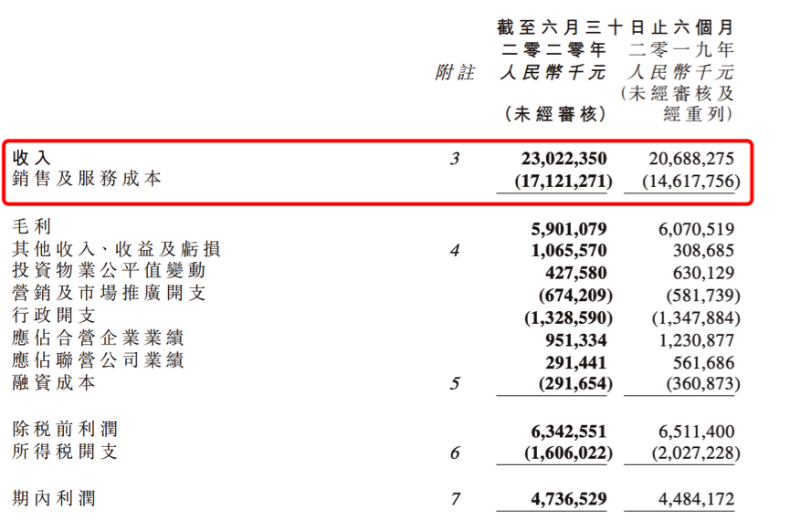 旭辉控股半年报神迹：负债规模增加，净负债率却降至63.2%