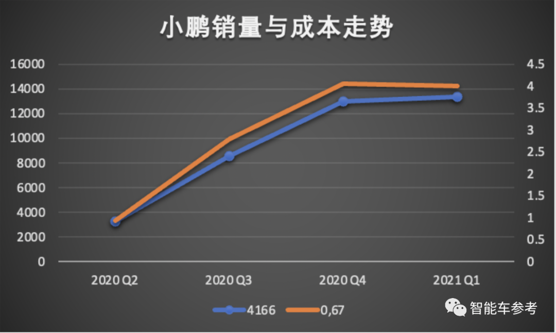 小鹏汽车还需要多少钱？两次IPO募的55亿美元显然还不够