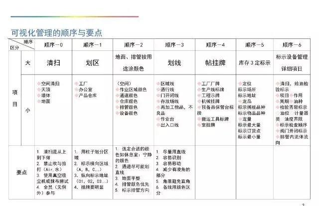 「管理」工厂可视化管理标识基准