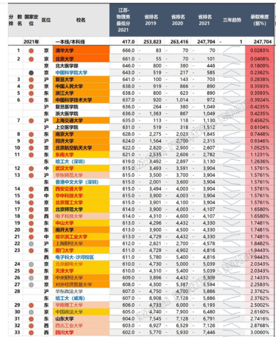 北京、江苏、河南等地高考录取结果，财经类院校分数线真的跌了