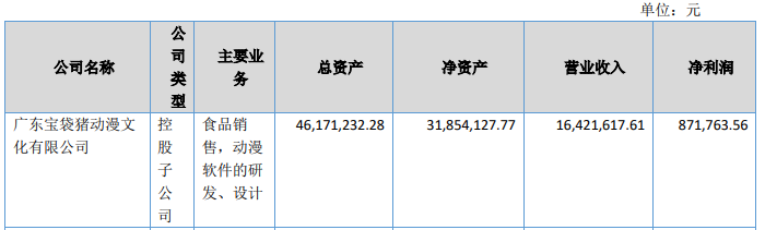 年利润过千万的动漫公司