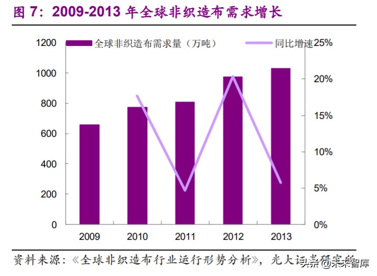 非织造布行业深度研究报告：疫情催化发展契机