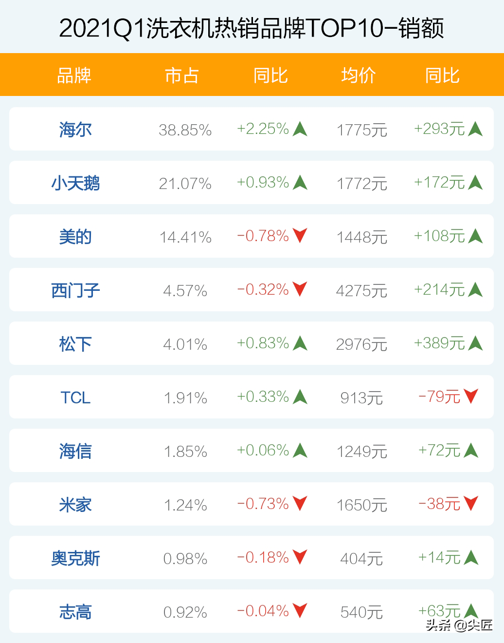 洗衣机哪家强？2021年1季度TOP50爆款榜单透秘！不会买的快来围观