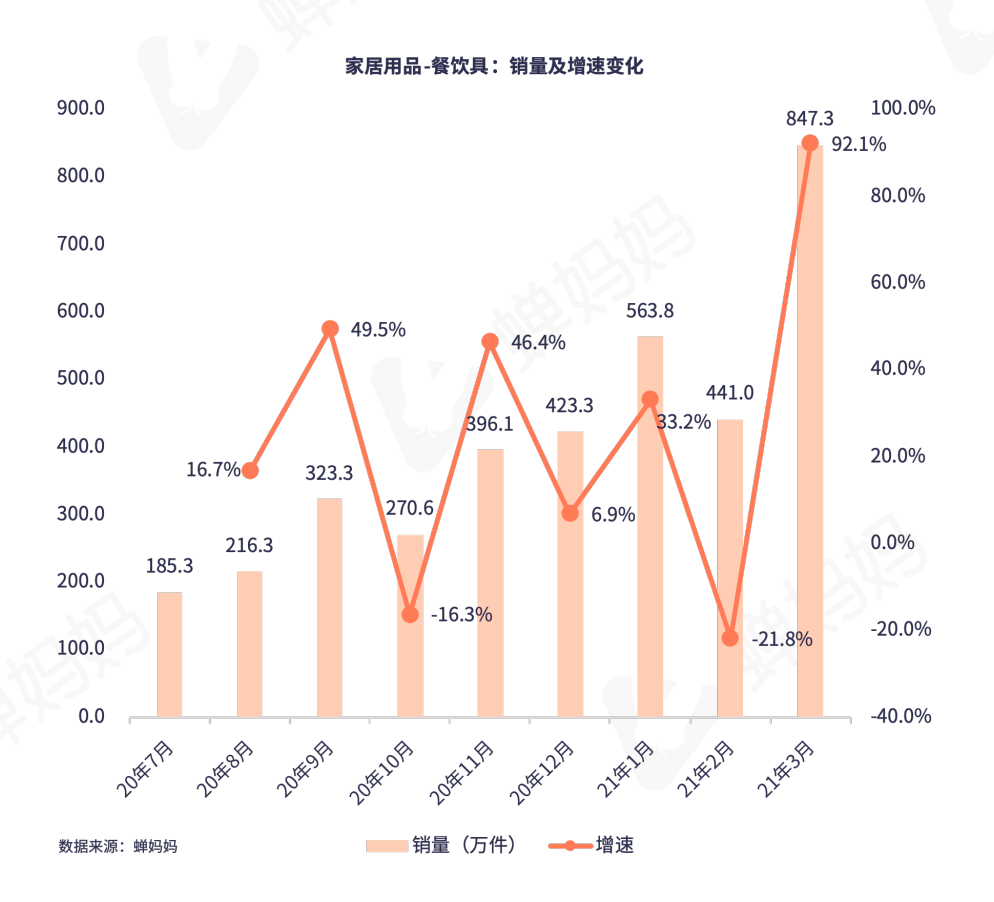 抖音家居用品大类销量历史新高,分析发现品牌自播红利明显