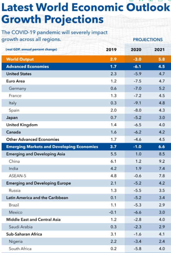 IMF预测2020年世界经济增速-3%，宏观波动下，投资