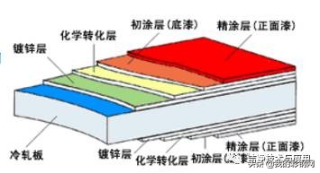 彩钢板知识详解（建议收藏）