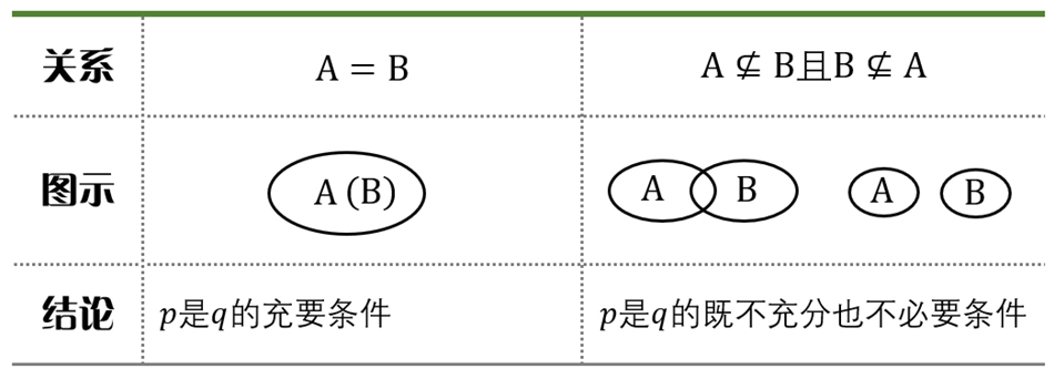 高中数学：充分条件、必要条件、充要条件的判断