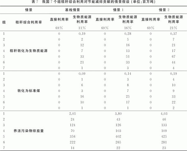 秸秆生物质能利用对节能减排的贡献潜力研究-第13张图片-农百科