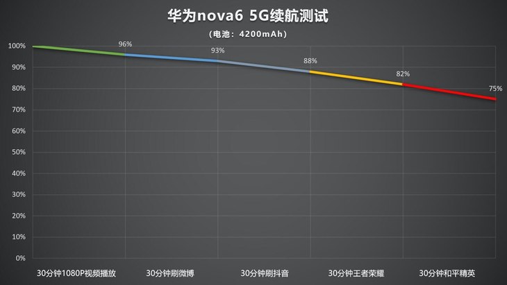 华为nova6 5G详细评测，一次技术硬实力的亲民落地