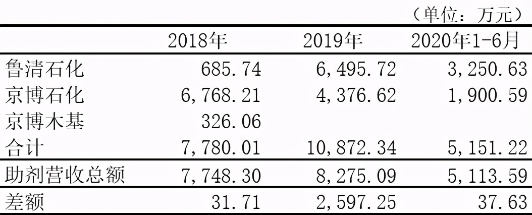 益丰股份分拆业务为上市，独立性存疑且数据“打架” 公司 第2张