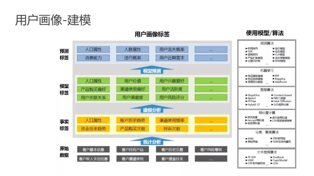 用户画像方法论