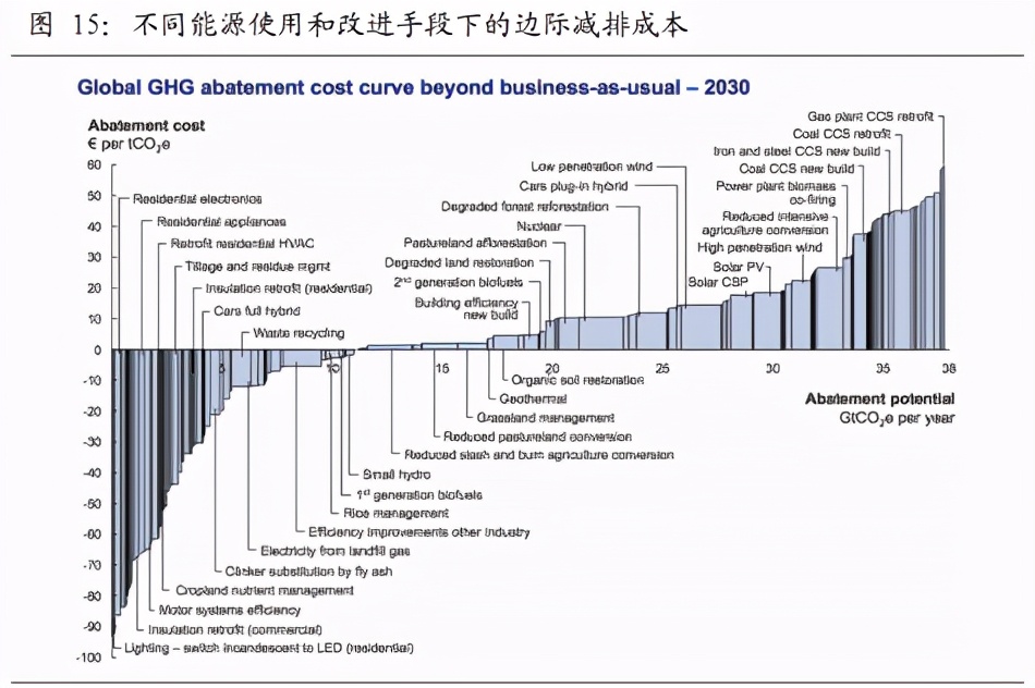 碳中和投资入门基础18问18答：将“碳中和”理念纳入投资框架
