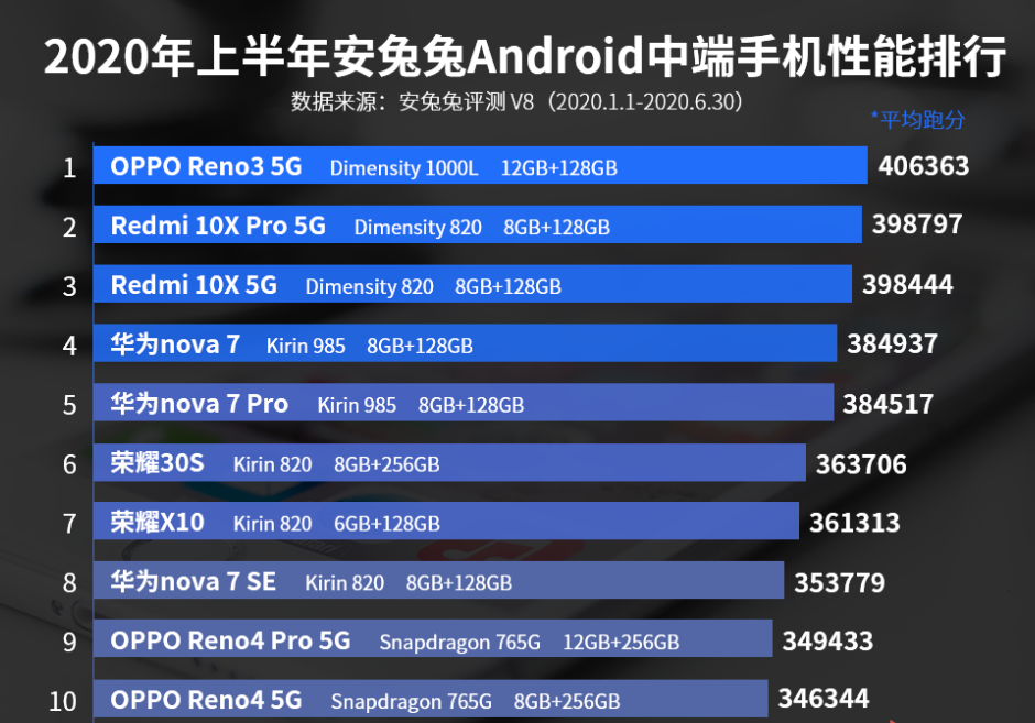 上半年度中档手机配置排行：华为公司nova7第四，荣耀X10入选