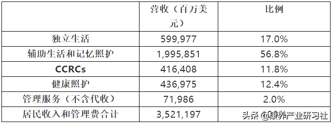 市值11亿美元、运营上千家机构，这个养老行业巨头为何这么牛？